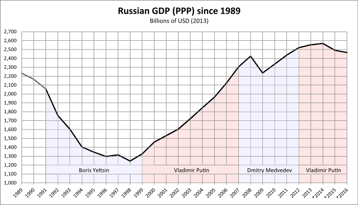 GDP_of_Russia_since_1989.svg
