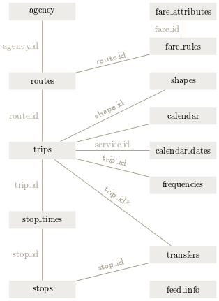 GTFS_class_diagram.svg